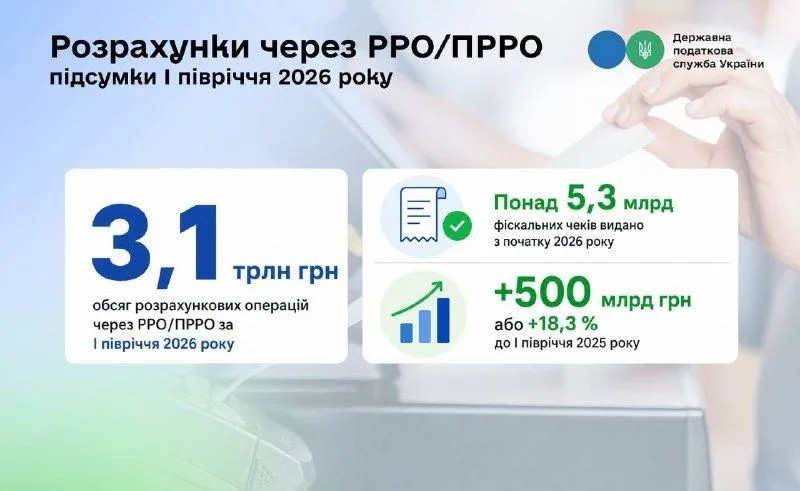 ДПС повідомила про зростання обсягу операцій через РРО, експертка ставить під сумнів масштаб детінізації