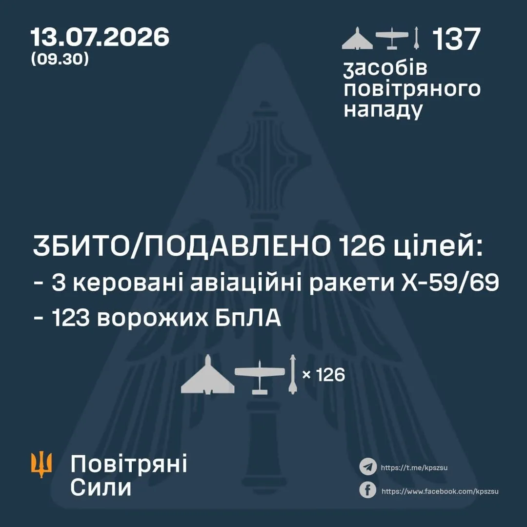 У ніч на 13 липня ППО України збила та подавила 126 повітряних цілей РФ