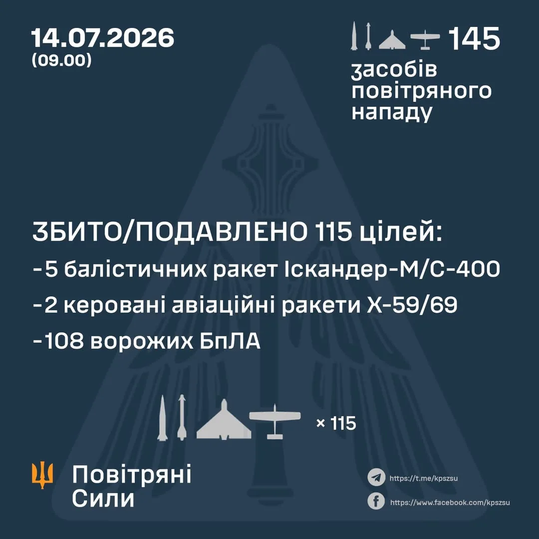 У ніч на 14 липня ППО збила 7 ракет та 108 ворожих БпЛА