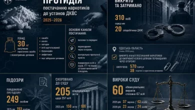 Офіс Генпрокурора звітує про 249 підозр і 60 вироків за постачання наркотиків у колонії