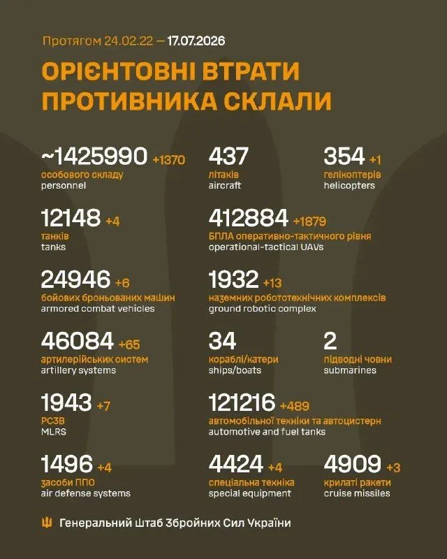Генштаб ЗСУ оновив дані про втрати російських військ станом на 17 липня 2026 року