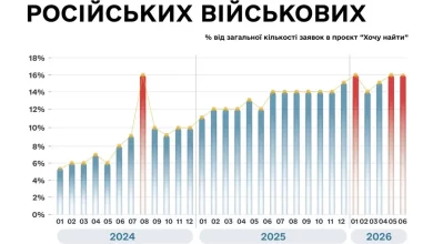Координаційний штаб: зростає частка російських військових 18–24 років серед зниклих безвісти