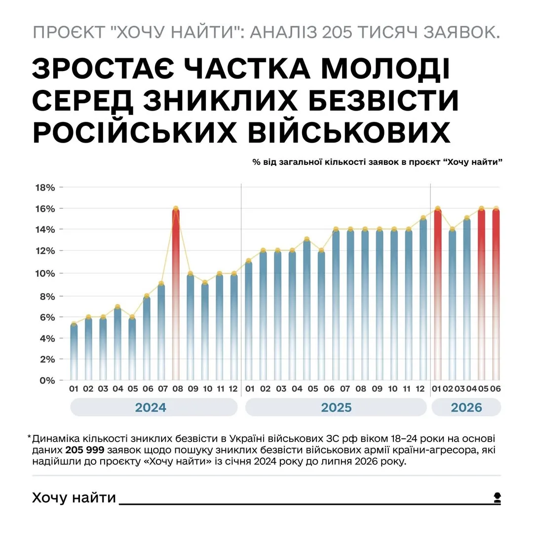 Координаційний штаб: зростає частка російських військових 18–24 років серед зниклих безвісти