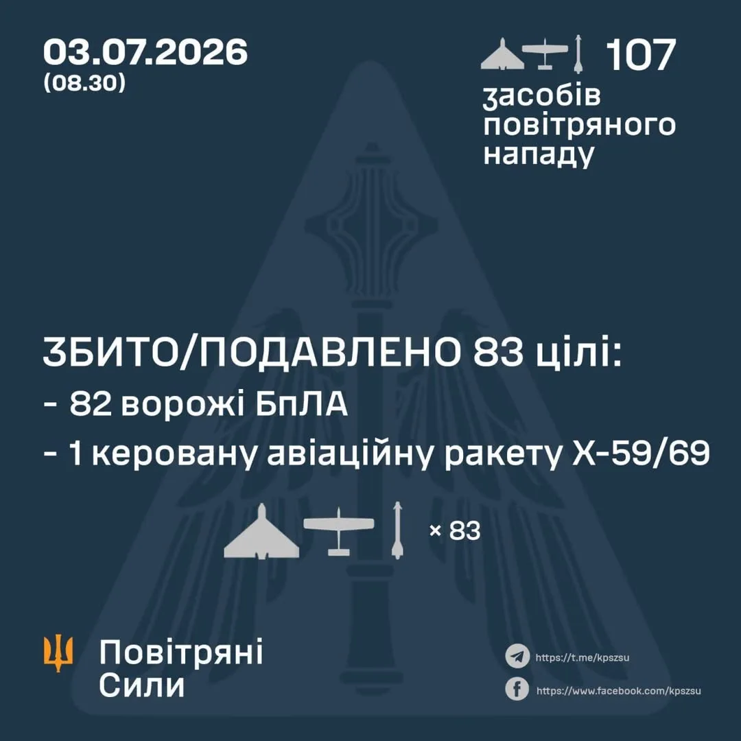 У ніч на 3 липня сили ППО України збили та подавили 83 повітряні цілі
