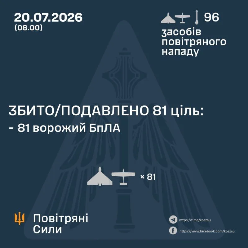 Сили оборони відбили масовану нічну атаку БпЛА та ракет РФ