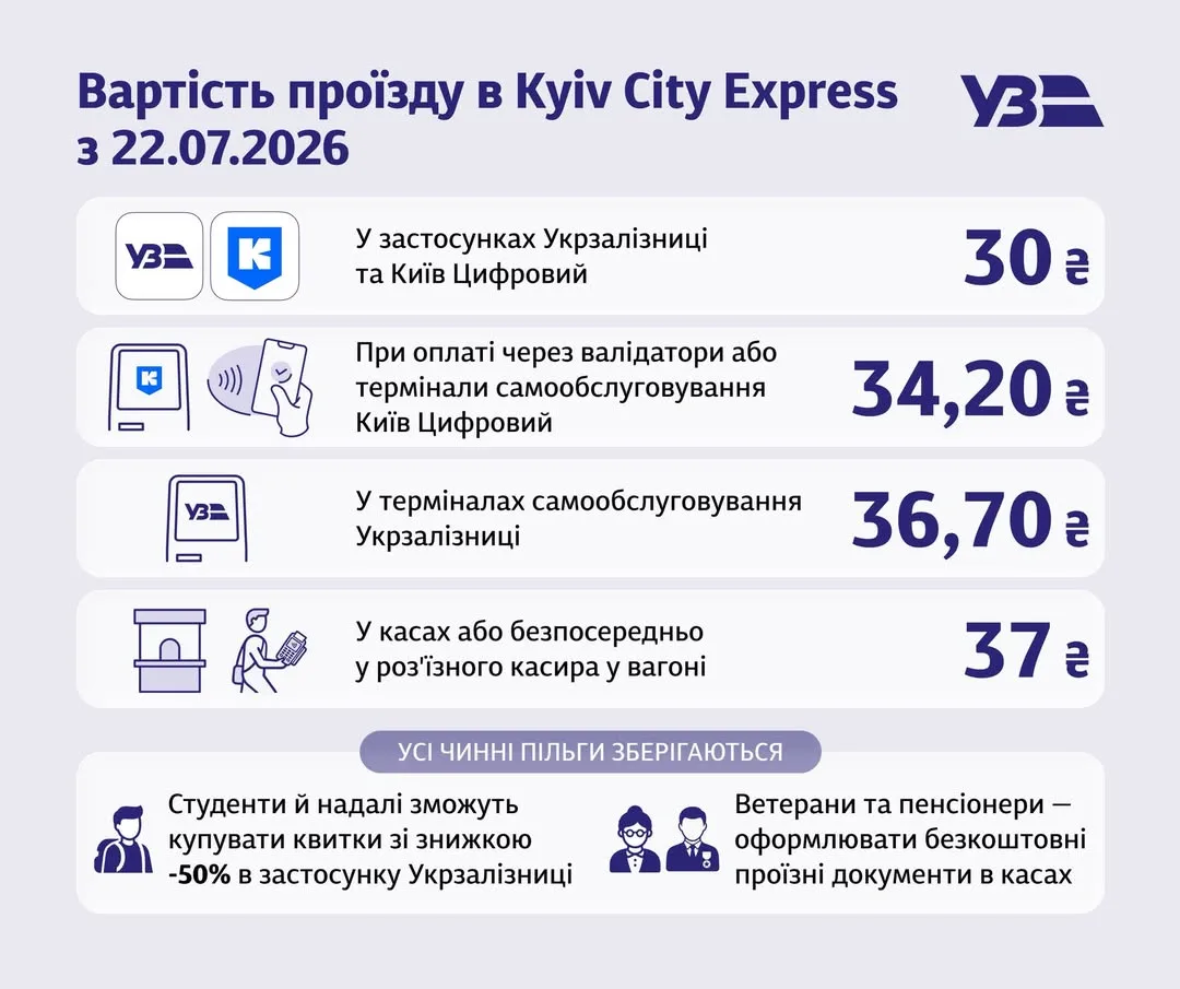 З 22 липня зросте вартість проїзду в Kyiv City Express та з’являться абонементи