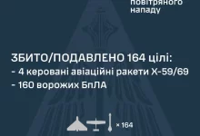 У ніч на 24 липня ППО збила та подавила 164 повітряні цілі РФ