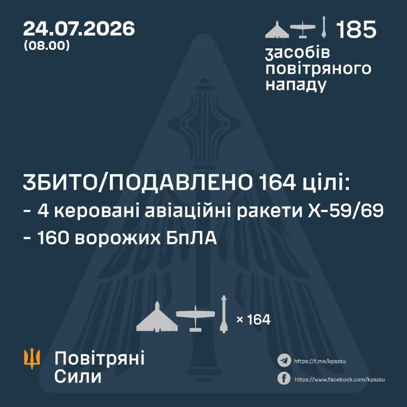 У ніч на 24 липня ППО збила та подавила 164 повітряні цілі РФ
