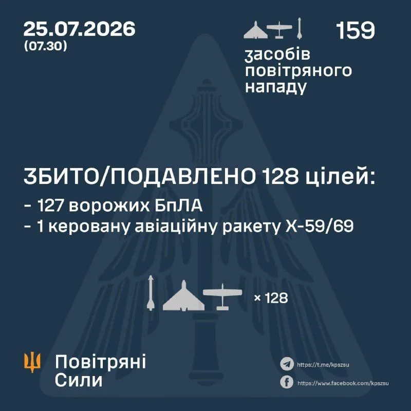 Сили оборони повідомили про збиття та подавлення 128 повітряних цілей РФ у нічній атаці