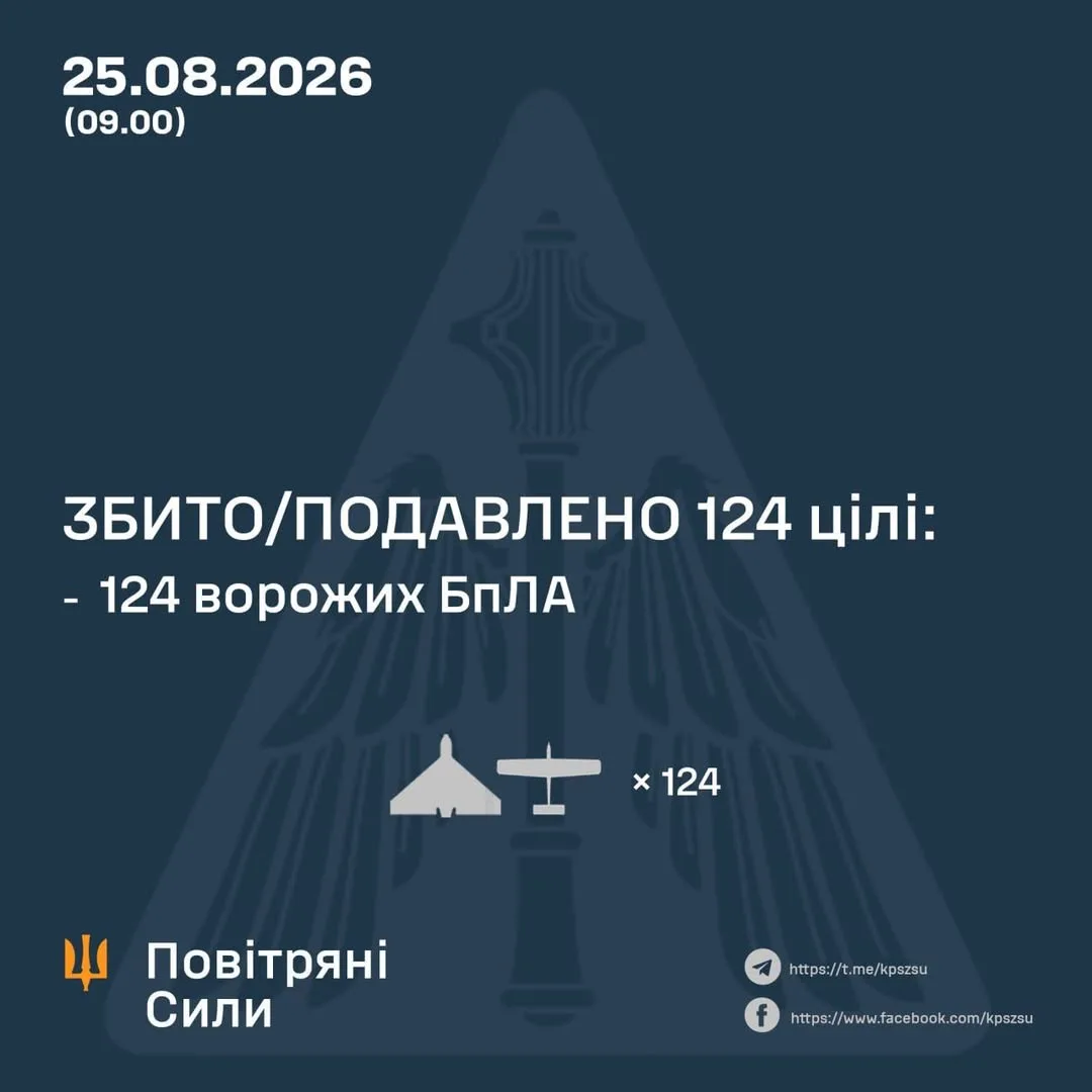 Повітряні сили заявили про збиття та подавлення 124 ворожих БпЛА в нічній атаці