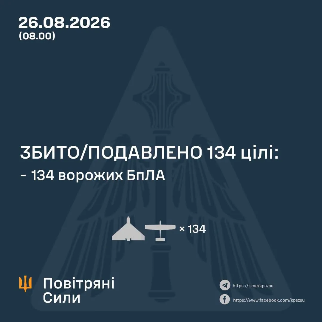 У ніч на 26 серпня Сили оборони збили та подавили 134 ворожі БпЛА