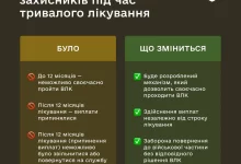 Закон №4954-IX гарантує військовим виплати на весь період лікування та реабілітації