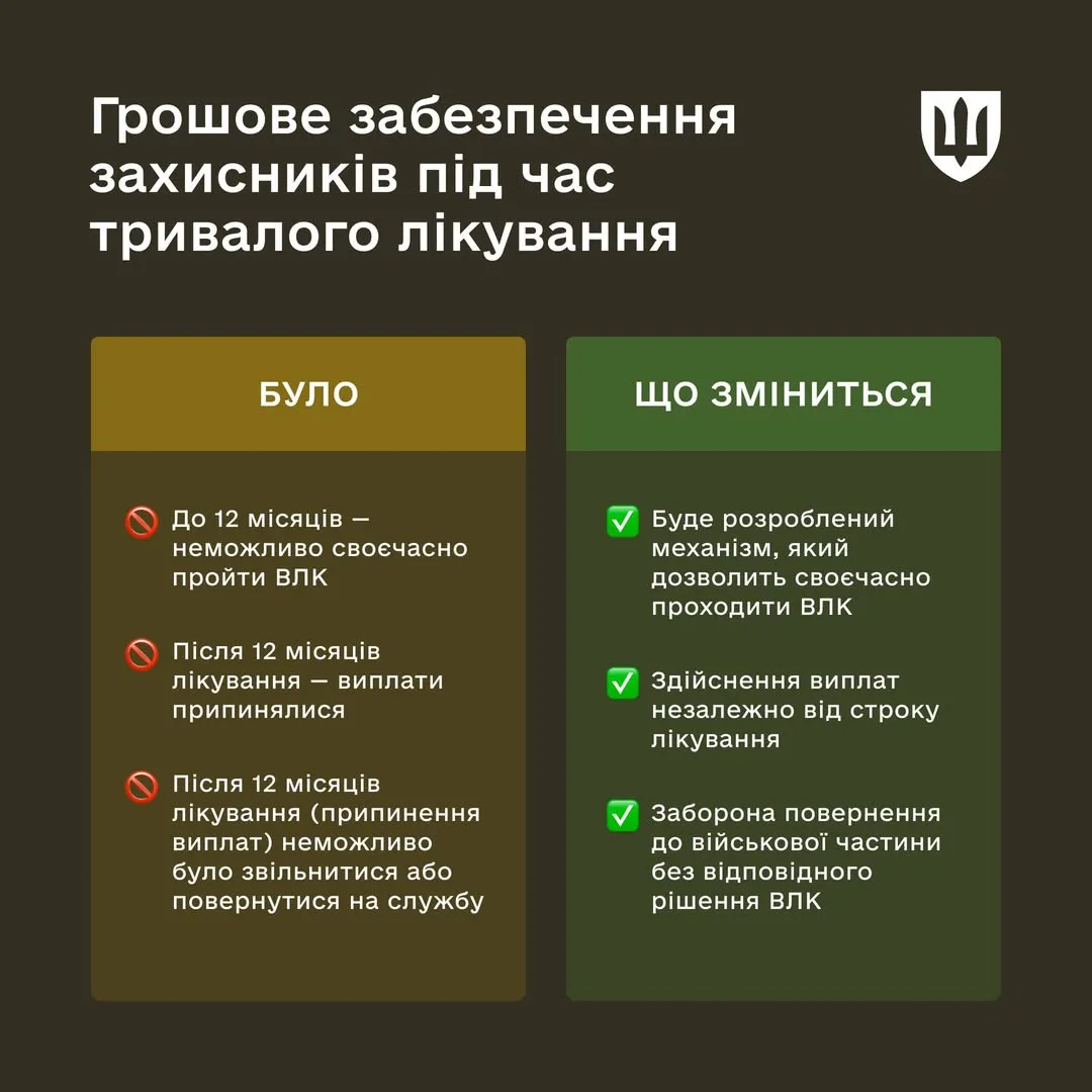 Закон №4954-IX гарантує військовим виплати на весь період лікування та реабілітації