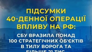 СБУ за 40 днів вразила понад 100 стратегічних об’єктів у тилу рф і понад 21 тис.
