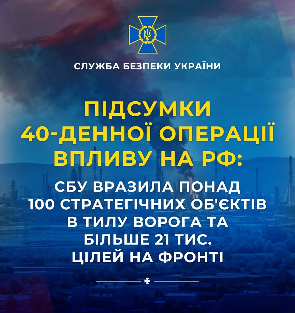 СБУ за 40 днів вразила понад 100 стратегічних об’єктів у тилу рф і понад 21 тис.