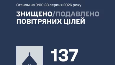 Повітряні Сили: у ніч на 28 серпня збито та подавлено 137 ворожих БпЛА