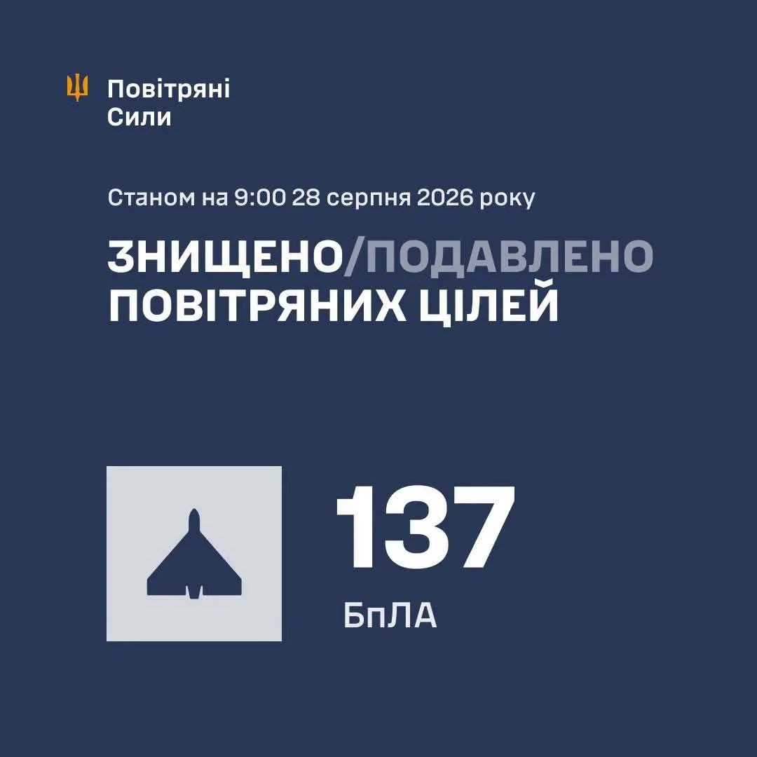 Повітряні Сили: у ніч на 28 серпня збито та подавлено 137 ворожих БпЛА