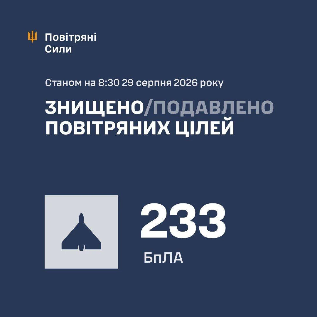 У ніч на 29 серпня сили ППО збили та подавили 233 ворожі БпЛА
