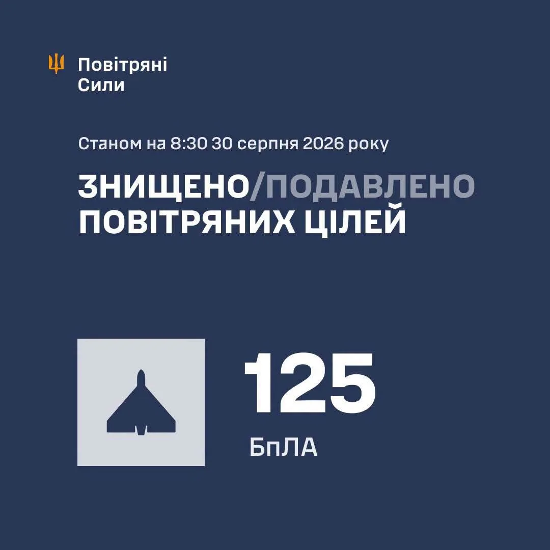 У ніч на 30 серпня сили ППО збили та подавили 125 ворожих БпЛА