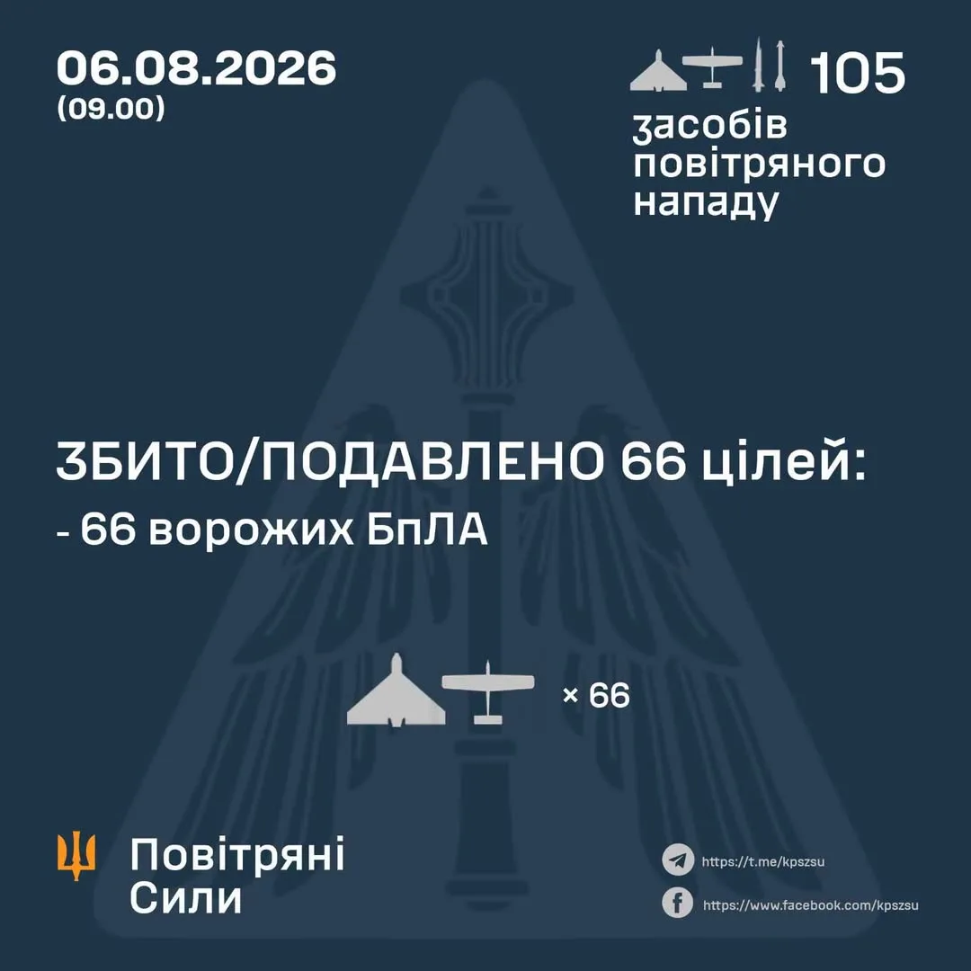 У ніч на 6 серпня сили ППО збили та подавили 66 ворожих БпЛА