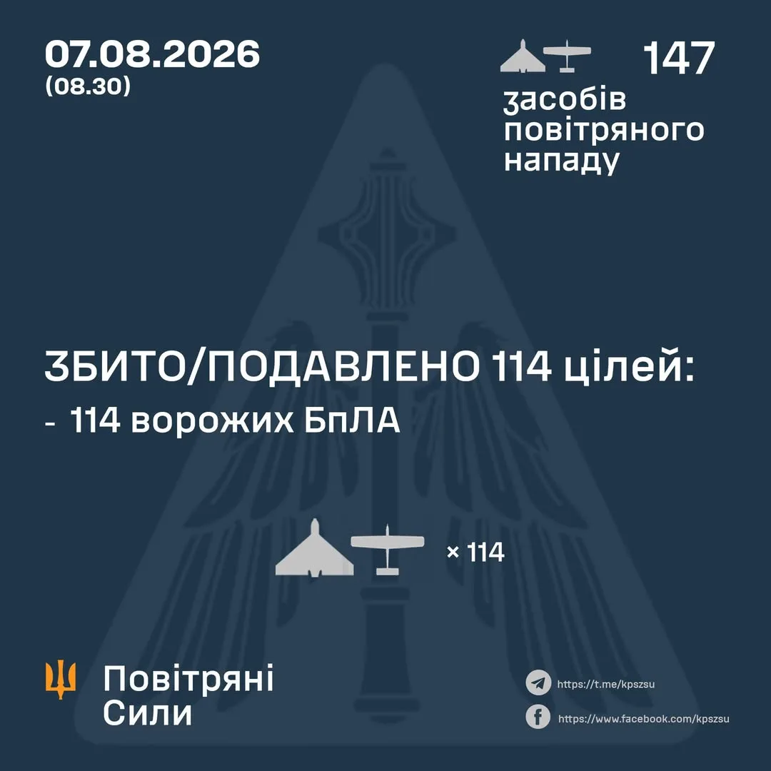 У ніч на 7 серпня сили ППО збили та подавили 114 ворожих БпЛА