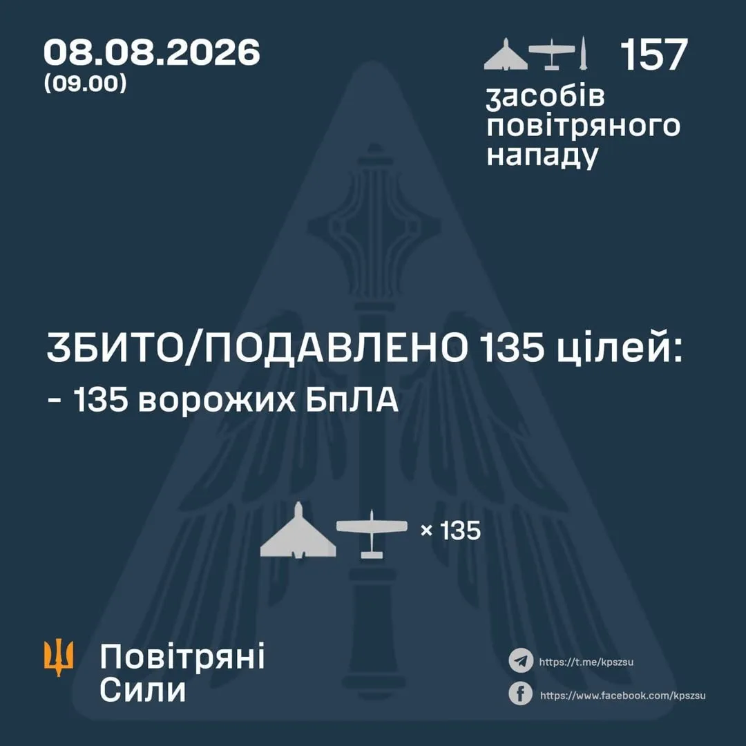 ППО України знищила та придушила 135 ворожих дронів за нічну атаку