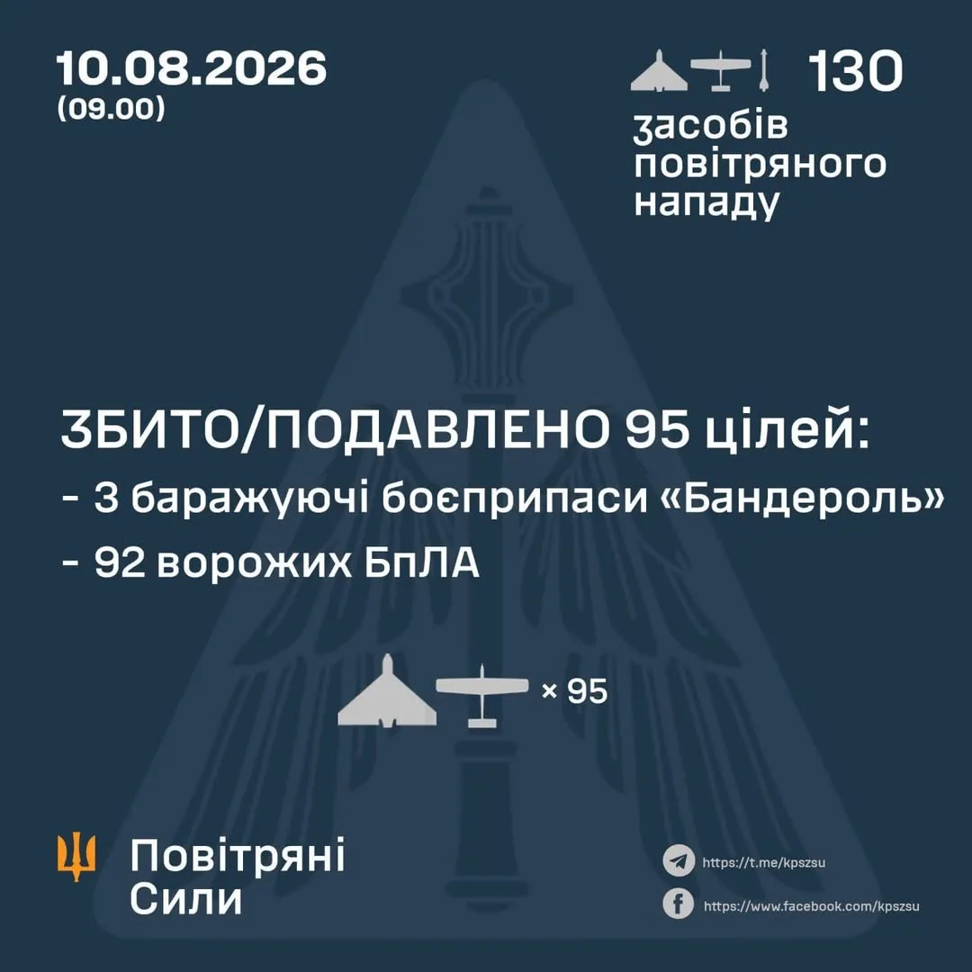 Сили оборони збили та придушили 96 повітряних цілей РФ у нічну атаку 10 серпня
