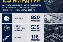 Прокуратура передала на потреби фронту понад 1,5 млрд грн із кримінальних проваджень
