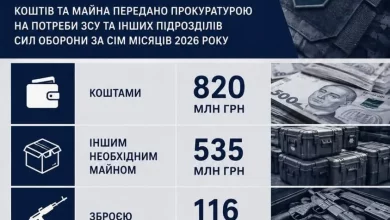 Прокуратура передала на потреби фронту понад 1,5 млрд грн із кримінальних проваджень