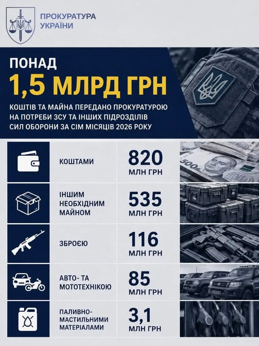 Прокуратура передала на потреби фронту понад 1,5 млрд грн із кримінальних проваджень