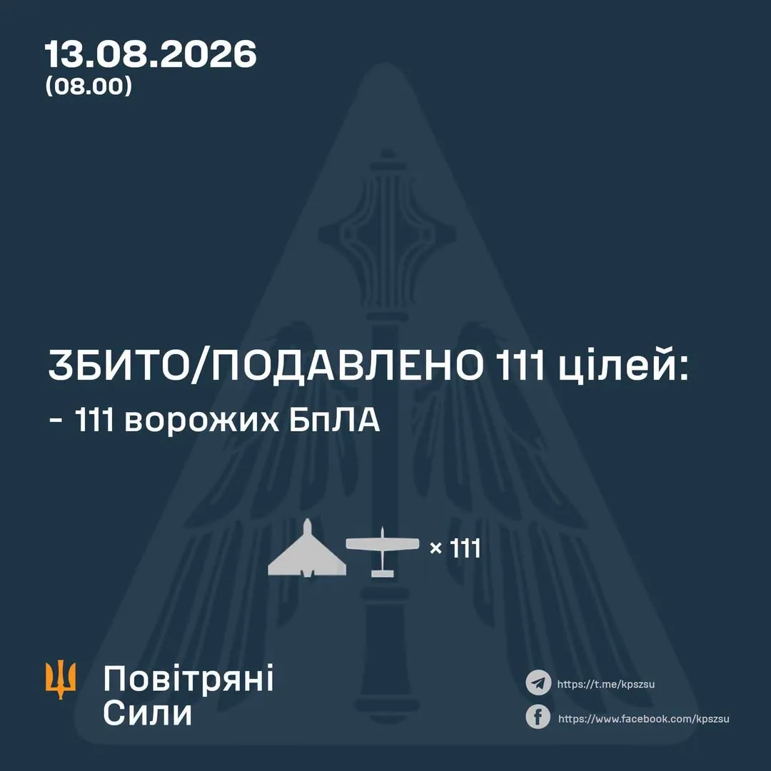 У ніч на 13 серпня протиповітряна оборона збила та подавила 111 ворожих БпЛА