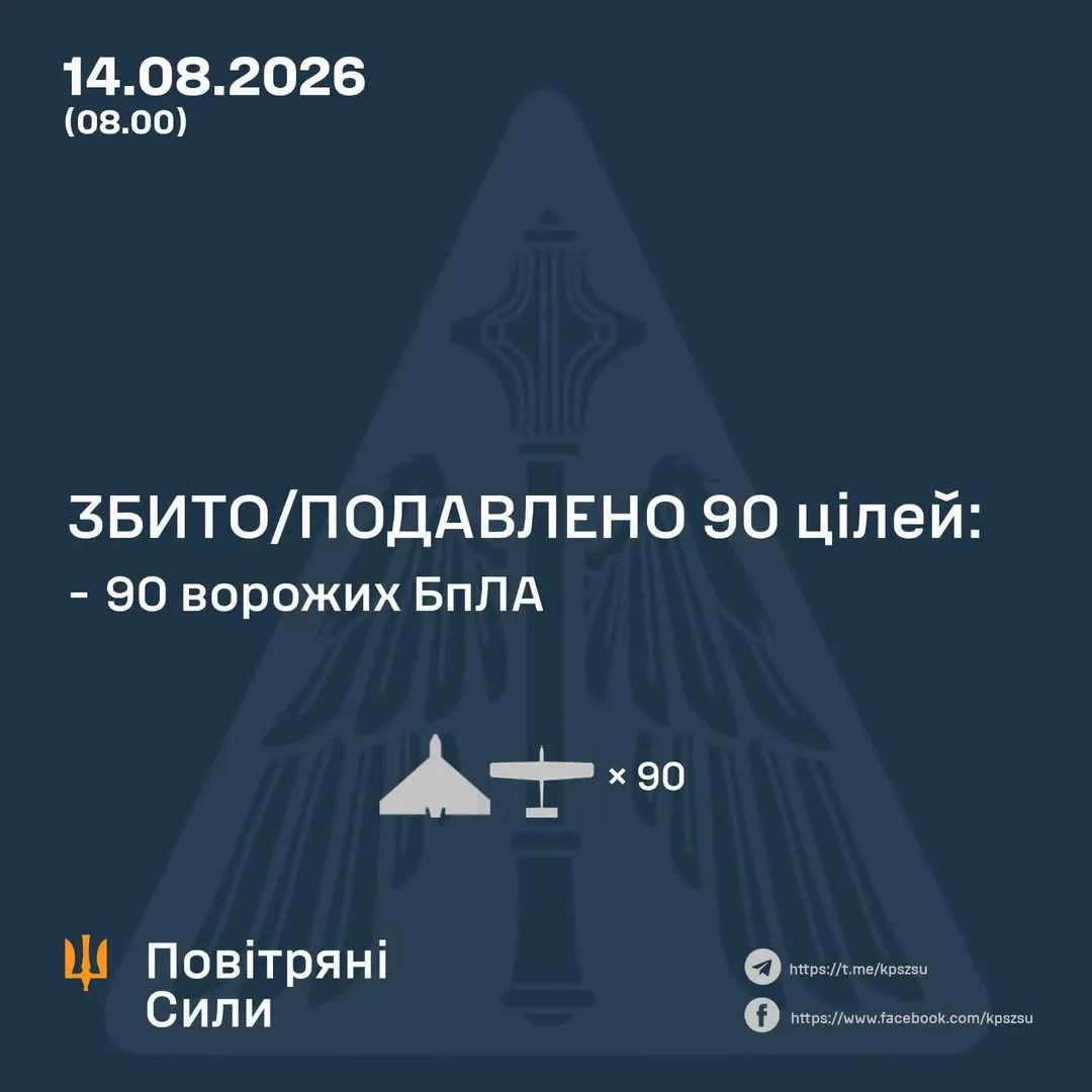 Сили оборони збили або подавили 90 ворожих БпЛА в ніч на 14 серпня