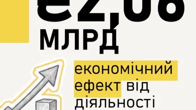 НАБУ і САП заявили про економічний ефект 2,06 млрд грн за перше півріччя 2026 року
