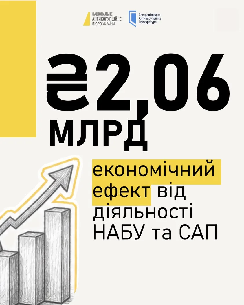 НАБУ і САП заявили про економічний ефект 2,06 млрд грн за перше півріччя 2026 року