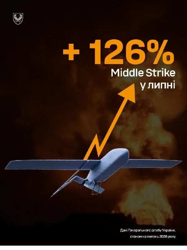 Генштаб ЗСУ: Україна у липні на 126% збільшила використання мідлстрайк