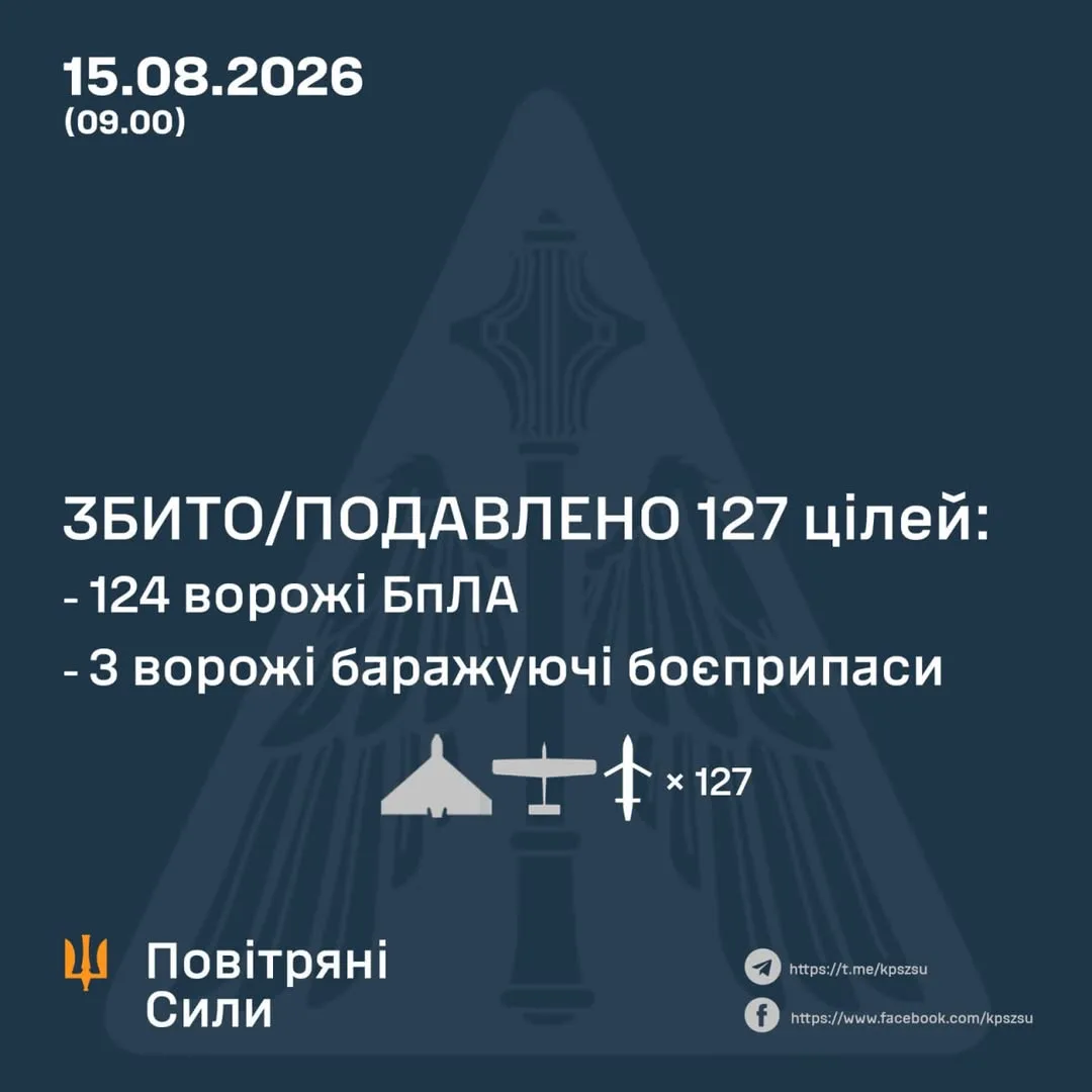 У ніч на 15 серпня сили ППО збили та придушили 127 ворожих БпЛА