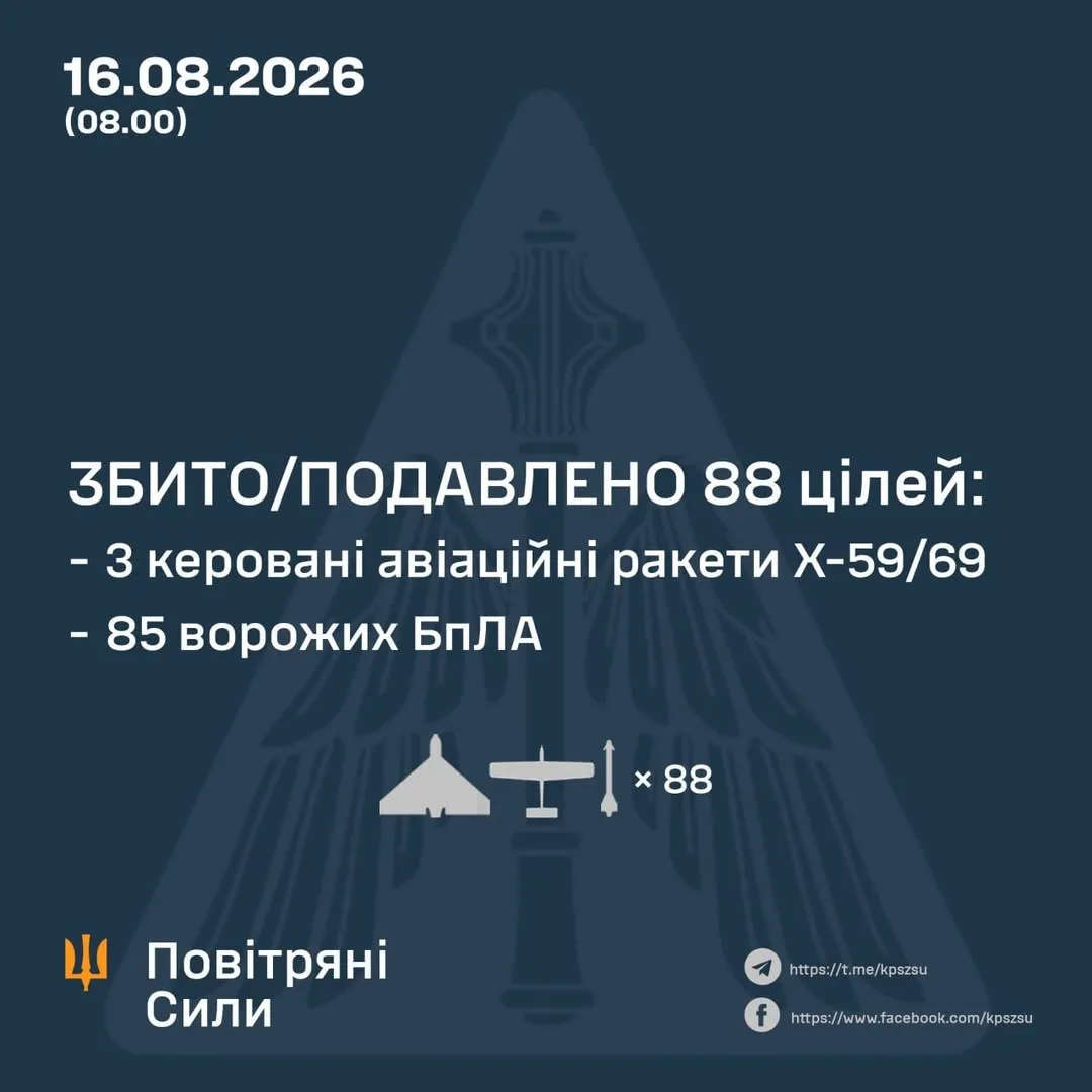 У нічній атаці на Україну ППО збила та подавила 88 повітряних цілей РФ