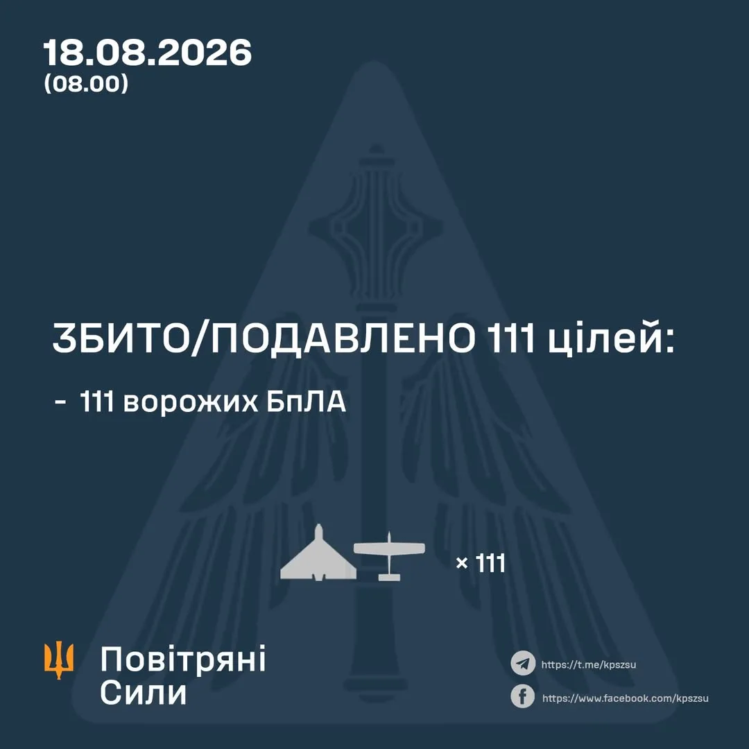 У ніч на 18 серпня сили ППО збили та подавили 111 ворожих БпЛА