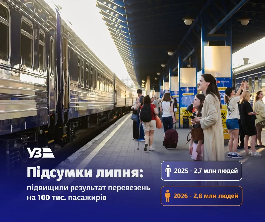 Укрзалізниця в липні перевезла на 100 тисяч пасажирів більше, ніж торік