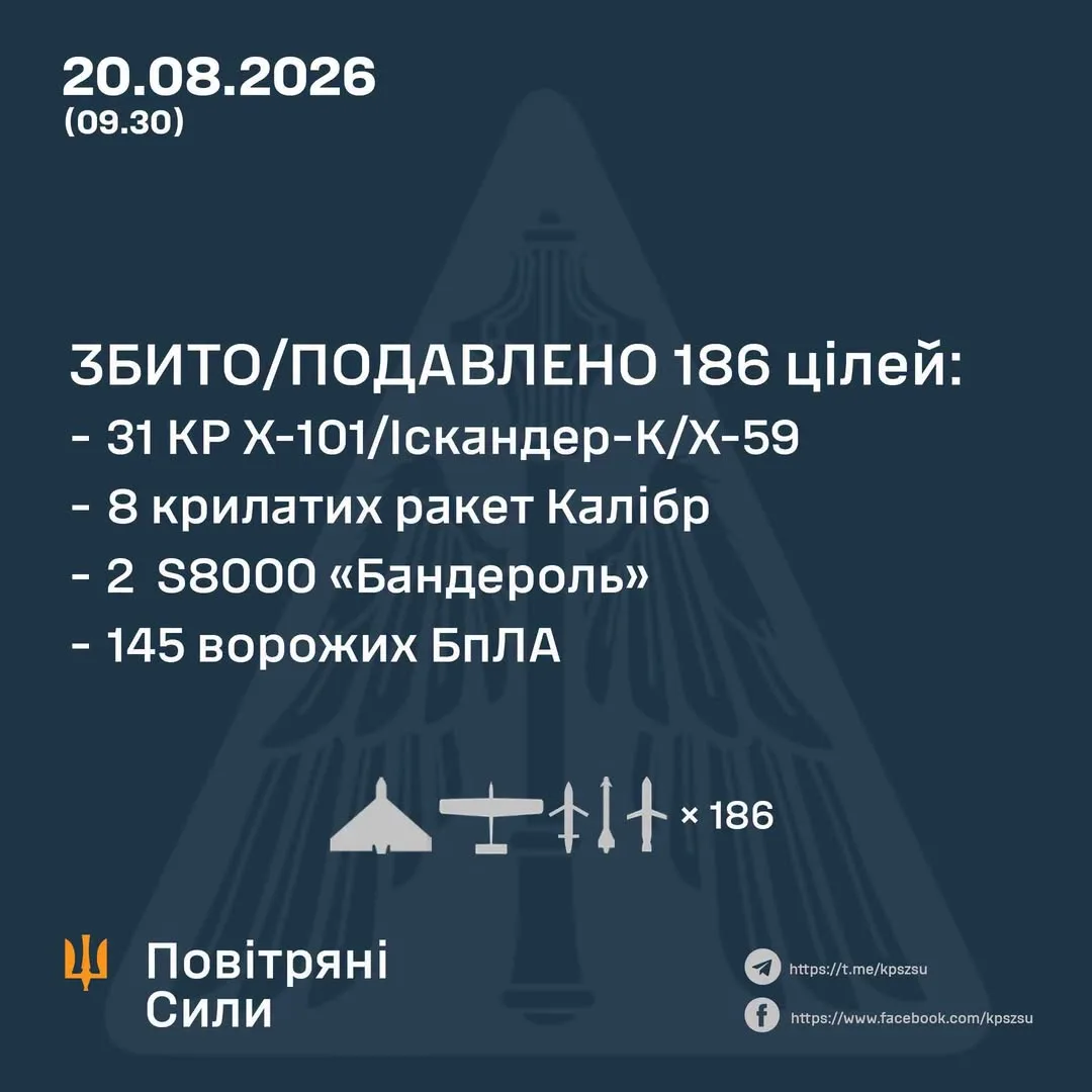 У ніч на 20 серпня сили ППО збили та подавили 186 повітряних цілей РФ над Україною