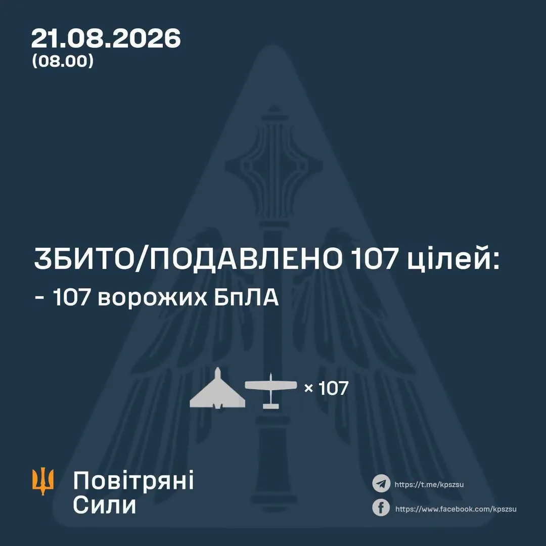 У ніч на 21 серпня сили ППО збили та подавили 107 ворожих БпЛА