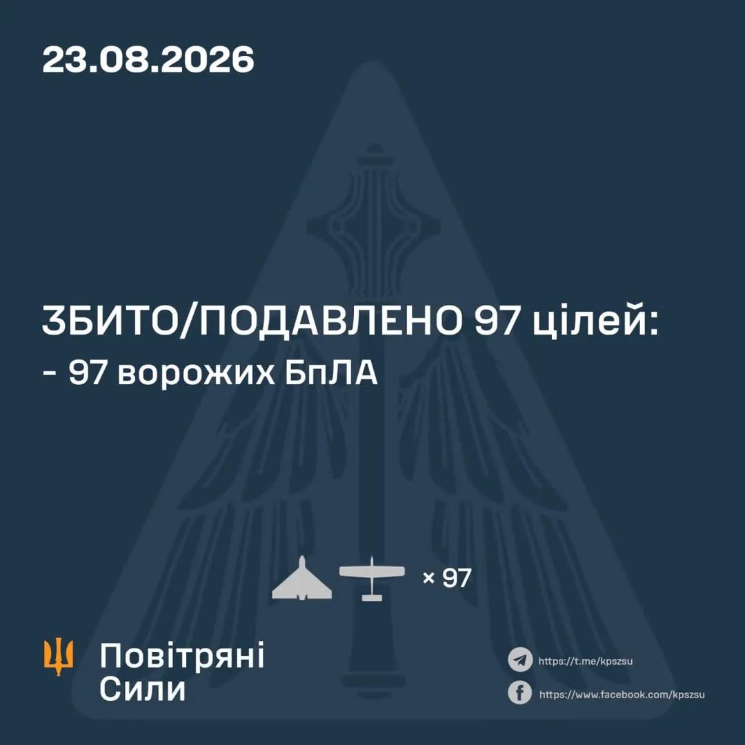 У ніч на 23 серпня сили ППО збили та подавили 97 ворожих дронів