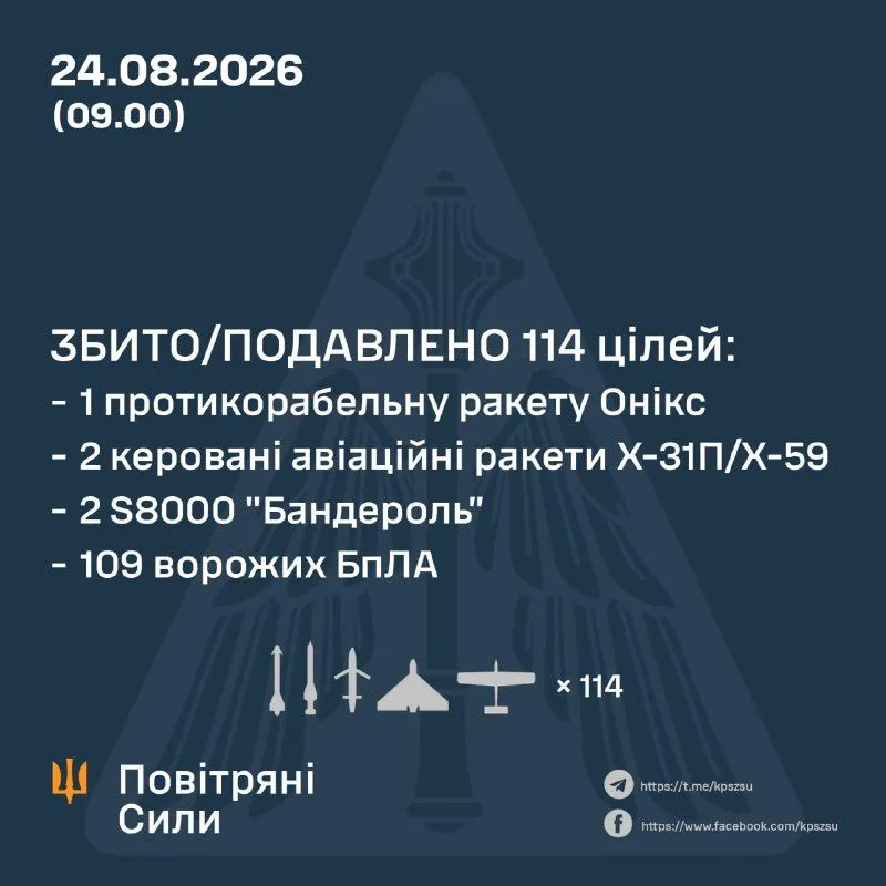 Сили оборони відбили масовану нічну атаку РФ безпілотниками та ракетами