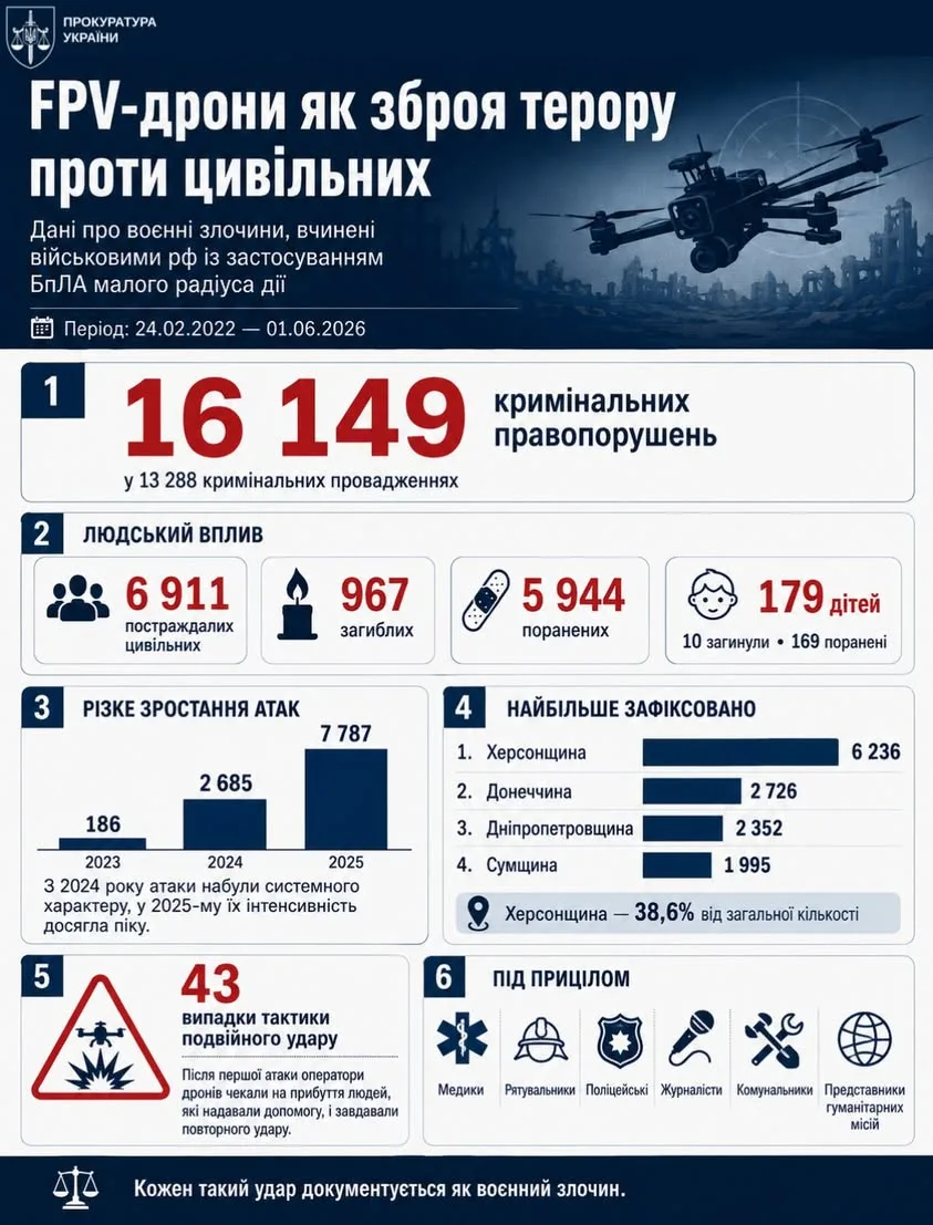 Російський дрон поранив продавця на ринку Херсона: прокуратура розслідує воєнний злочин