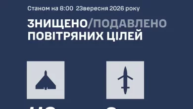 У ніч на 23 вересня ППО збила та подавила 122 ворожі повітряні цілі