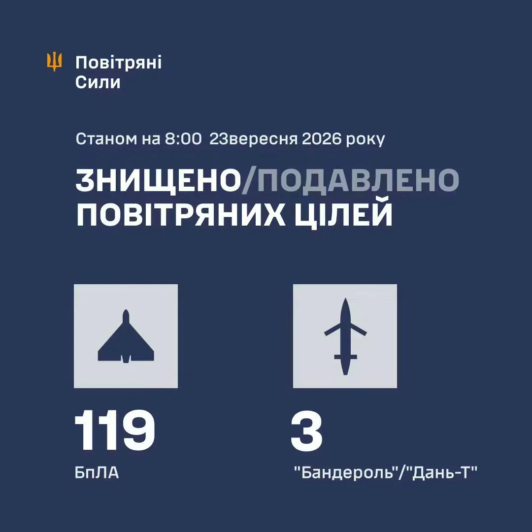 У ніч на 23 вересня ППО збила та подавила 122 ворожі повітряні цілі
