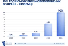 Проєкт «Хочу жить»: кожен десятий полонений окупант рф в Україні є іноземцем