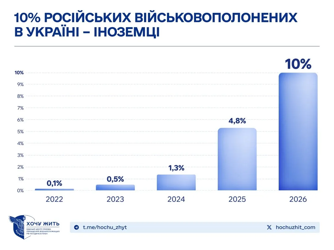 Проєкт «Хочу жить»: кожен десятий полонений окупант рф в Україні є іноземцем