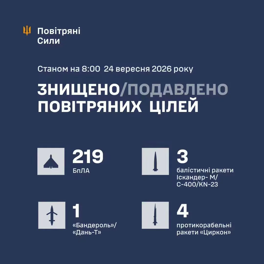 Сили оборони України уночі збили та подавили 227 повітряних цілей рф