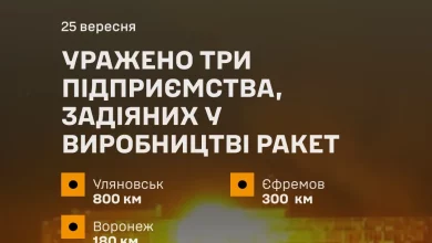 У ніч на 25 вересня уражено три підприємства РФ, задіяні у виробництві ракет